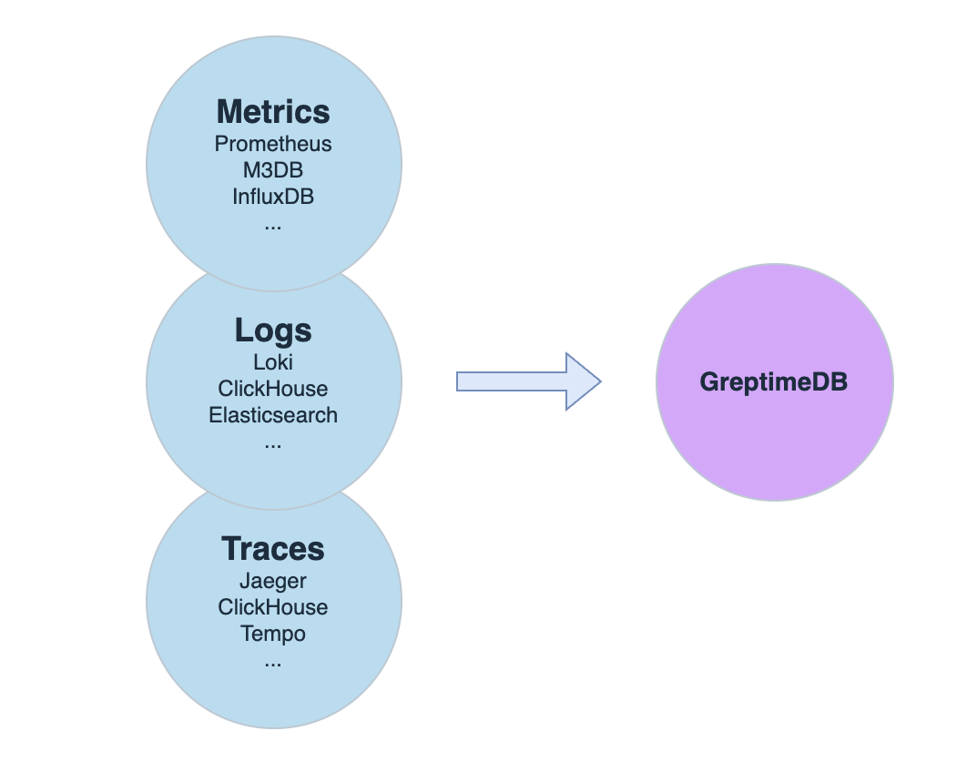 Replaces complex legacy data stacks with a high-performance single solution